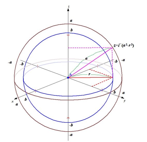 ∫∫∫Vdxdydz V:x^2+y^2+z^2<=a^2 , x^2+y^2<=b^2 ,  (a>b>0) の解き方