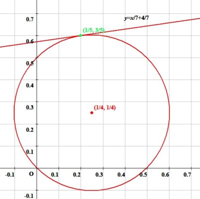 中心(1/4, 1/4)、半径1/2√2の円周上の点(1/5, 3/5)における接線の方程式
