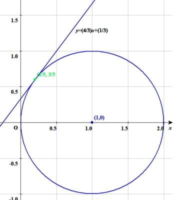中心(1, 0)、半径1の円周上の点(1/5, 3/5)における接線の方程式
