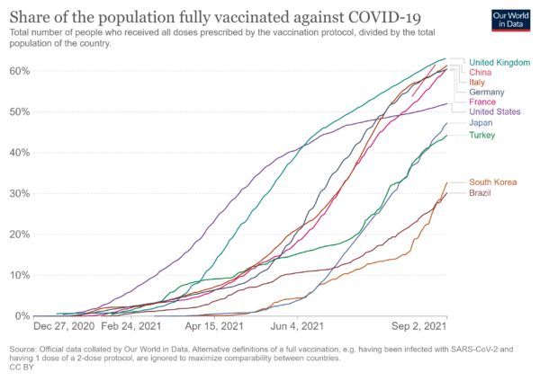 ワクチン接種国別ランキング （2021年9月2日）
