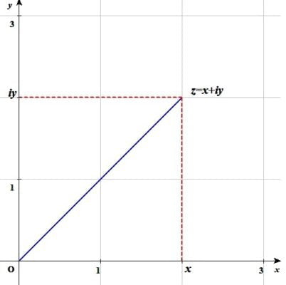複素数平面ではx軸を実軸、y軸を虚軸といいます。