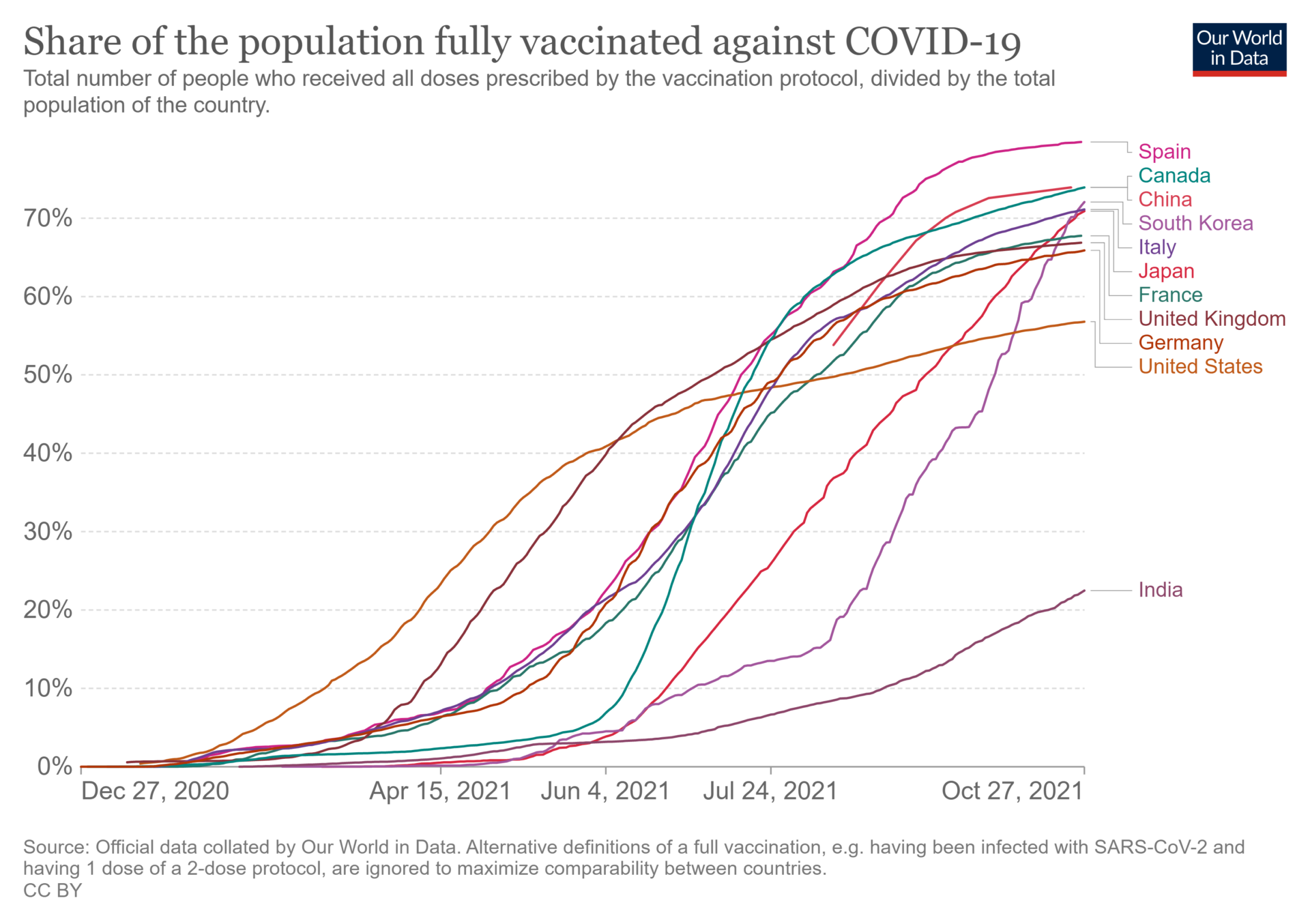 2回の接種を完了した人が人口に占める割合（2021年10月27日） 