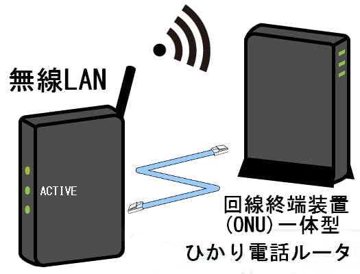 無線LANルーターを導入することで 家庭内LAN （ ホームネットワーク ）の構築は簡単にできます。