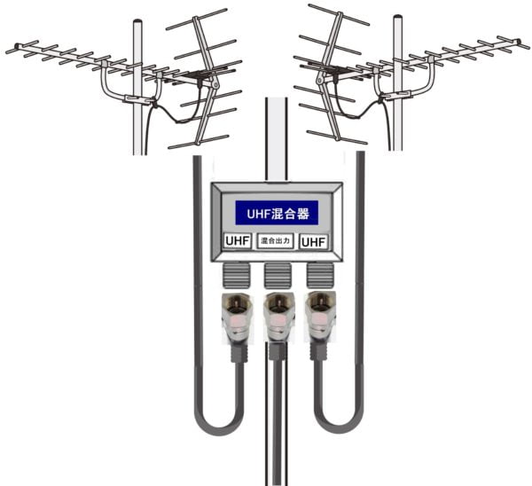 UHFアンテナ の電波を混合するには UHF混合器 を使います。