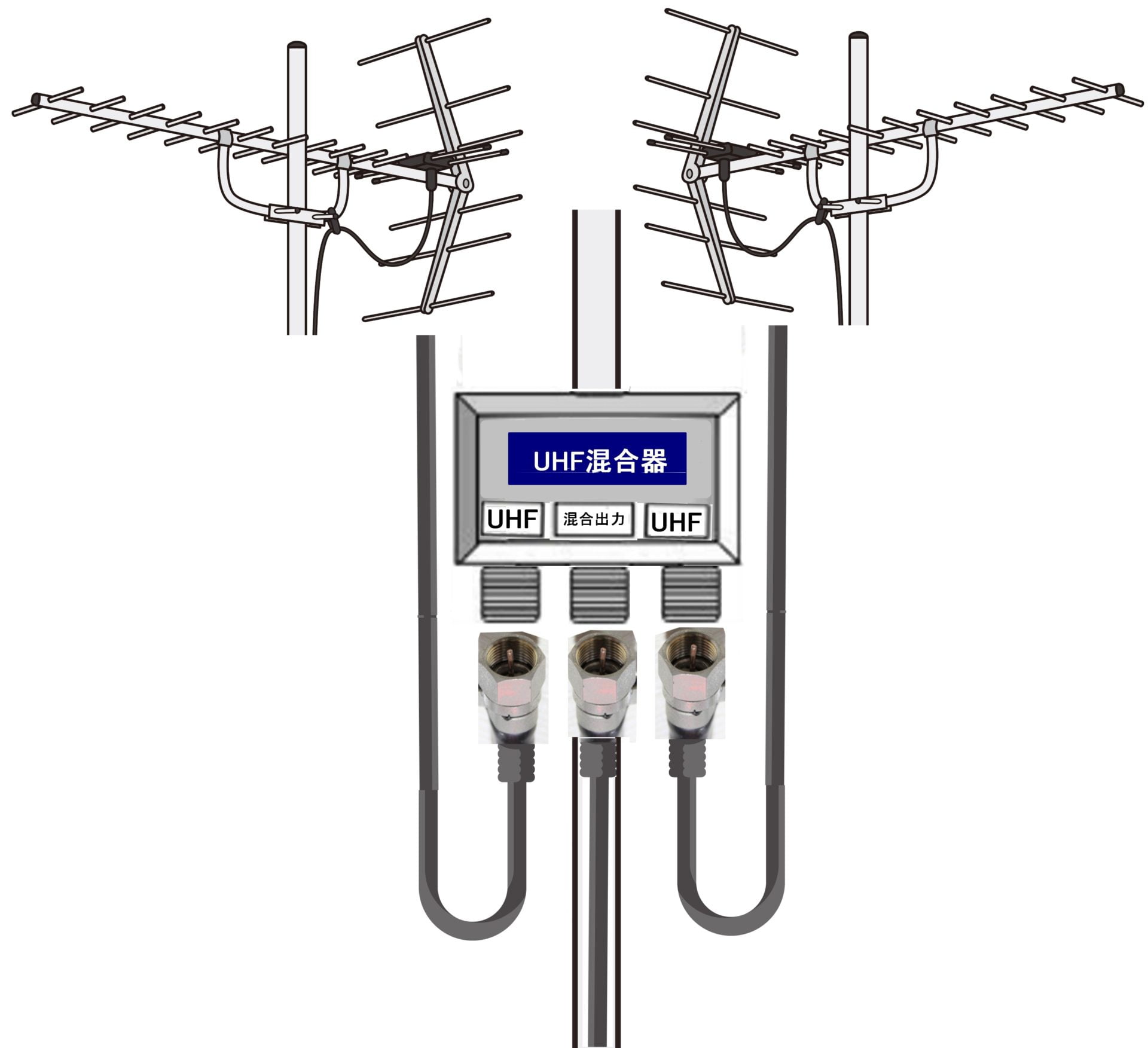 UHFアンテナ の電波を混合するには UHF混合器 を使います。
