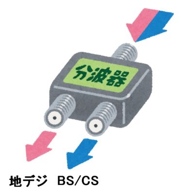 分波器とはアンテナから受信した電波を 地デジとBS/CS に分けます。